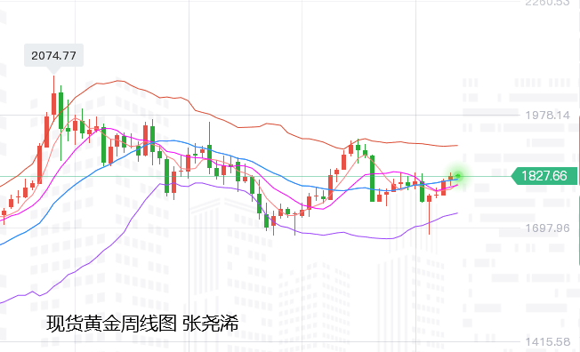 张尧浠:非农打消9月缩债预期、金价四周连阳仍有上行
