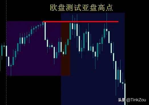 如何判别日内交易时间与行情间的规律