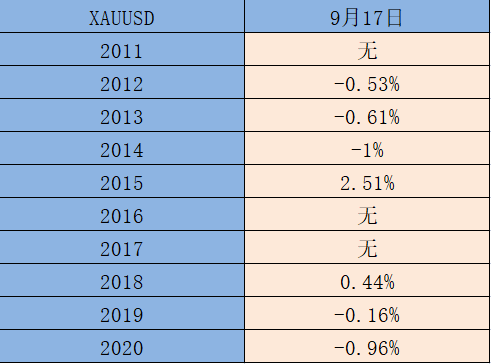 ATFX:过去十年,黄金在9月17日的涨跌汇总