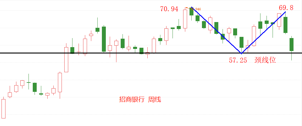 ATFX港股:招商银行周线级别现筑顶信号