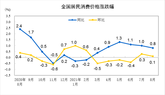 剪刀差再扩大!中国8月CPI同比上涨0.8%,PPI同比上涨9.5% 煤炭化工等产品价格走高