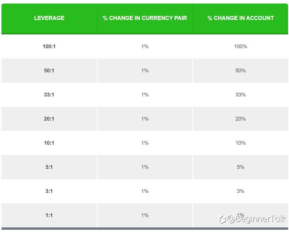 Low Leverage Allows New Forex Traders To Survive