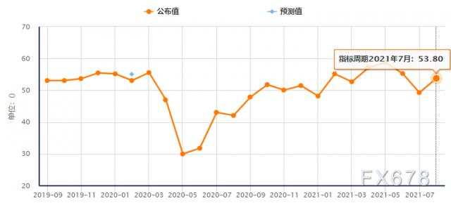 透过五大数据前瞻8月非农，美联储何时会减码？