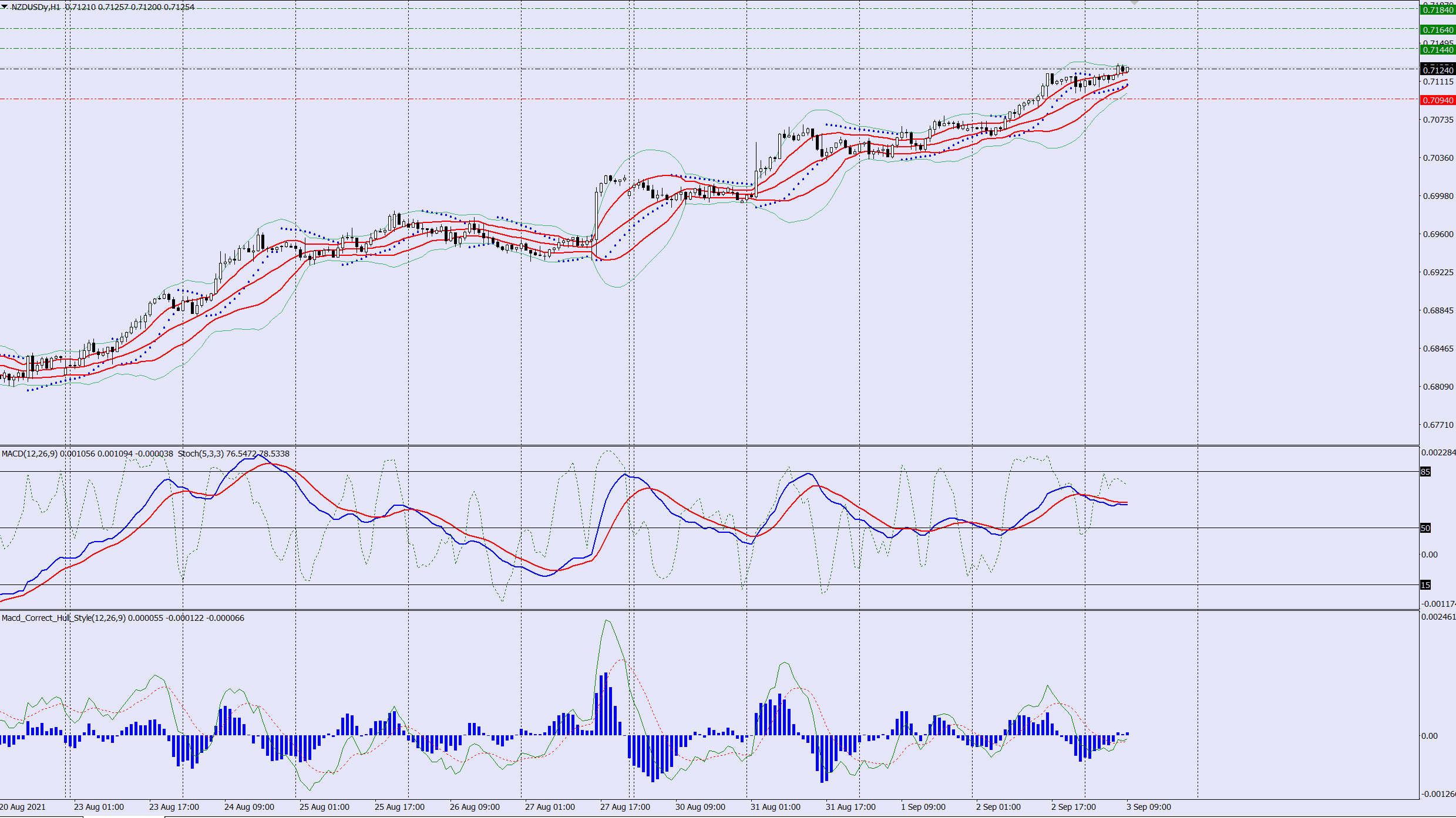 NZDUSD buy trade idea 03 09 2021