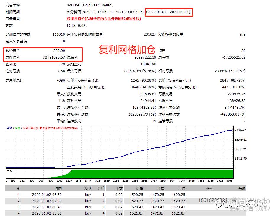 暴力十足，500美金回测逆天翻14万倍，实盘模拟同步开跑