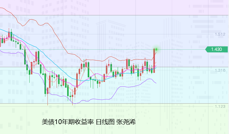 张尧浠：美债飙升领衔泰山压顶、黄金狂泻1.5%触底将近