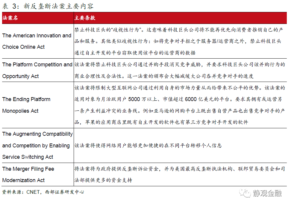 美股头上的三座大山:Taper、加税、反垄断