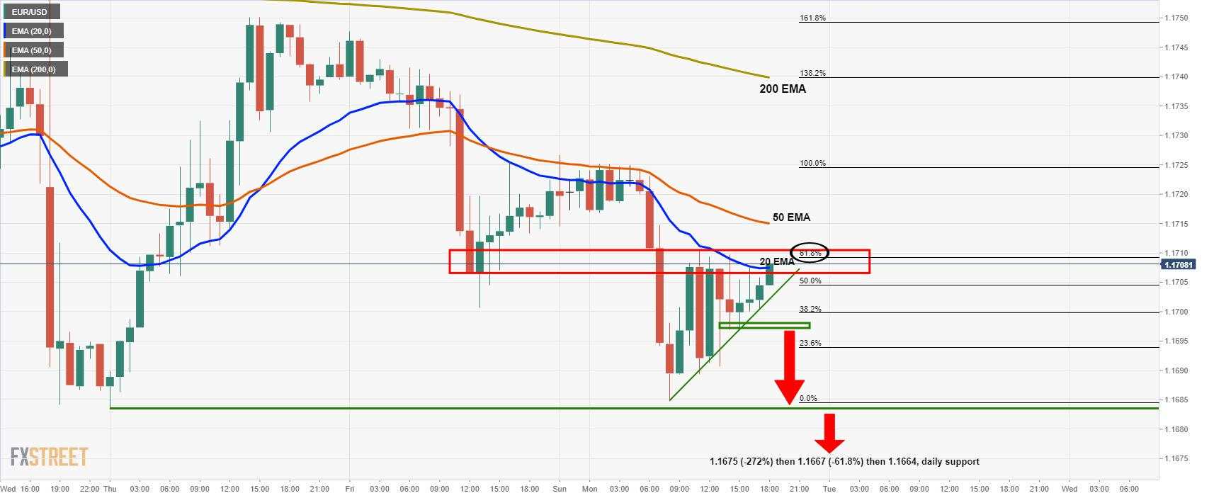 Pembaruan Analisis Harga EUR/USD: Target Scalping Tercapai