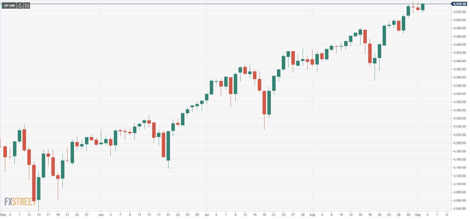 S&P 500 Index notches new all-time high above 4,540