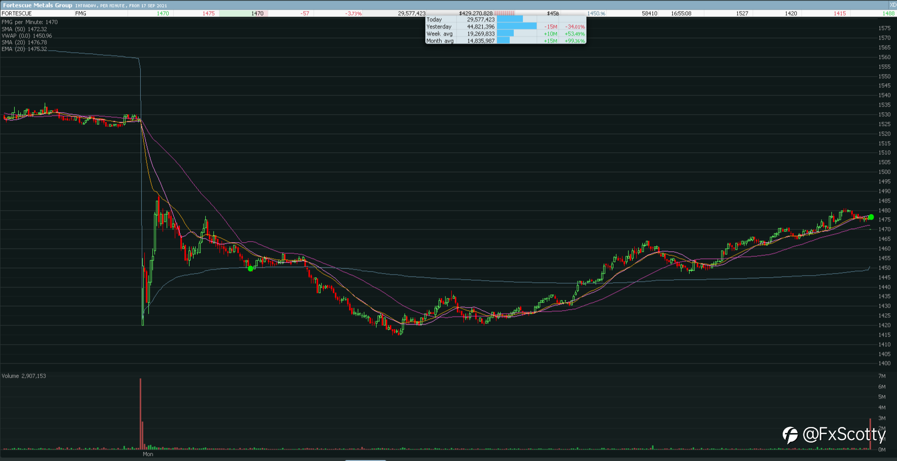 ASX end of day trading review 20 09 2021