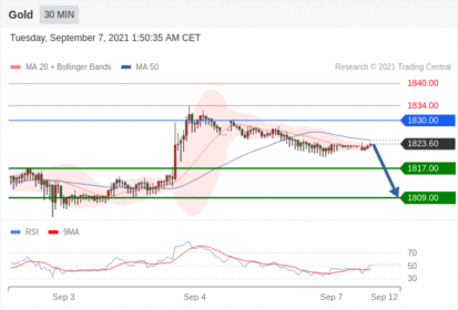 每日分析｜9/7 Trading Central 技术点评