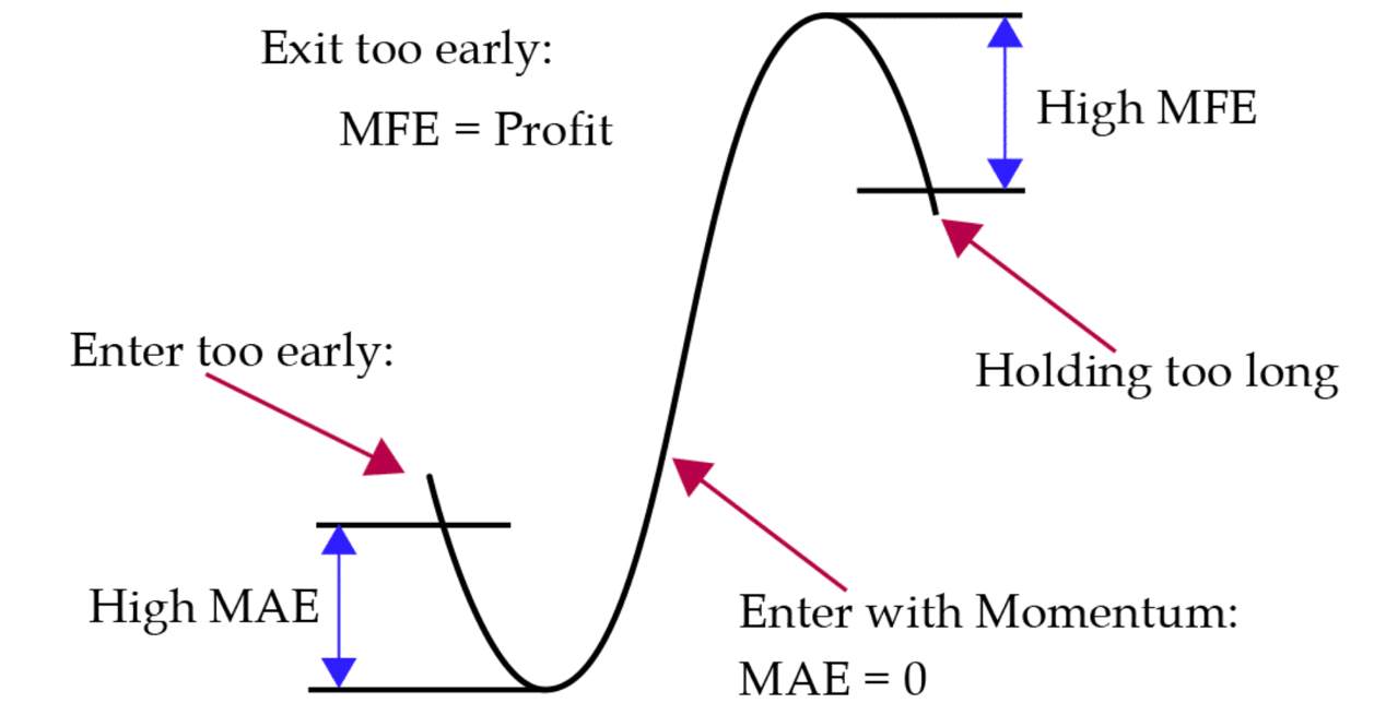 为什么最大不利偏移（MAE）对您的交易如此重要？