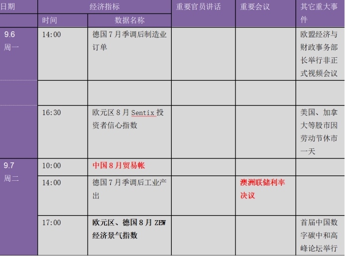 非农周接连“爆冷”:还有更多意外逼近?下周金融市场重要指标和风险事件提醒(表)