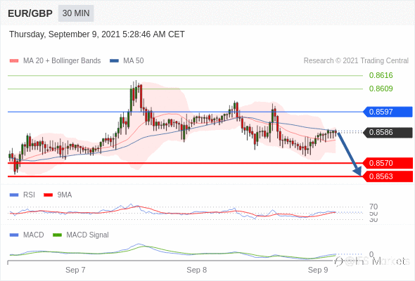 IFSMarkets|9月9日 Trading Central市场简报