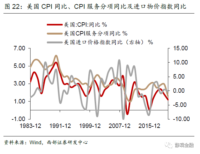 为什么说美国尚不具备持续高通胀甚至滞胀基础？