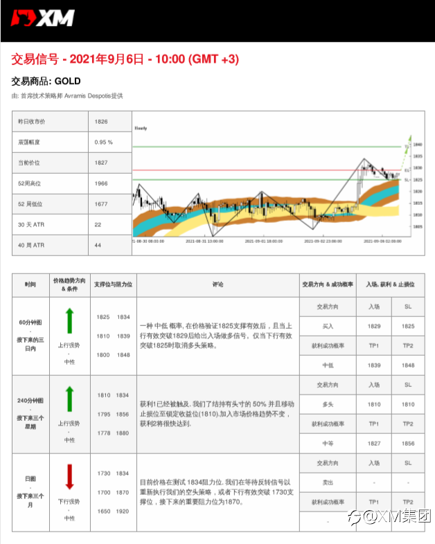 9/6交易信号-黄金