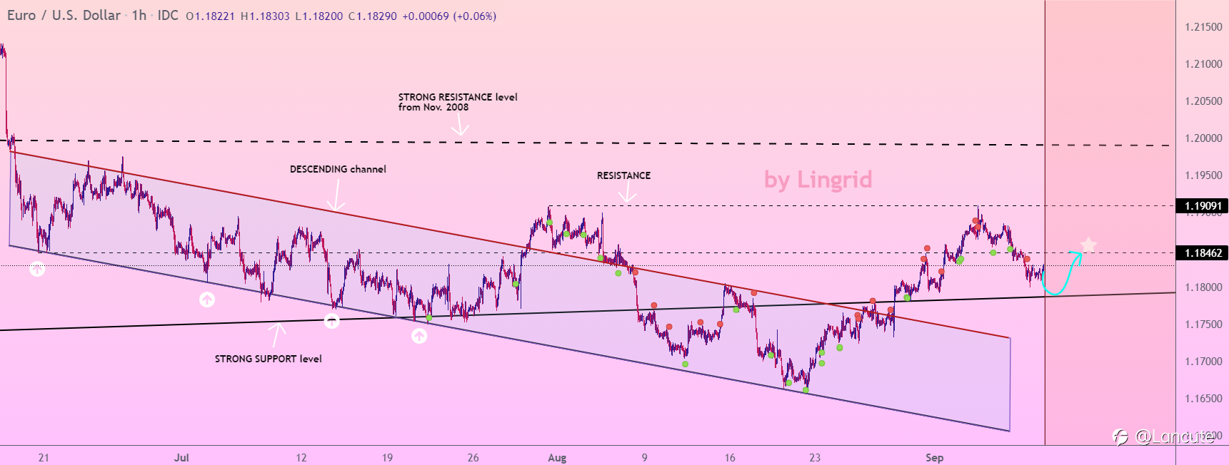 EURUSD