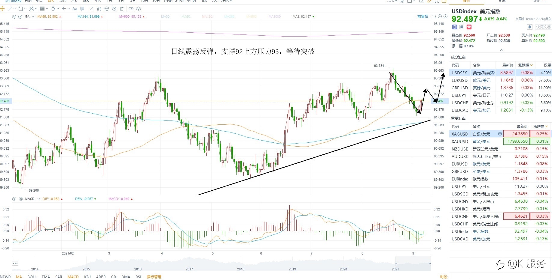柯尔凯思:0908美元指数继续反弹，短期市场风险偏好下降