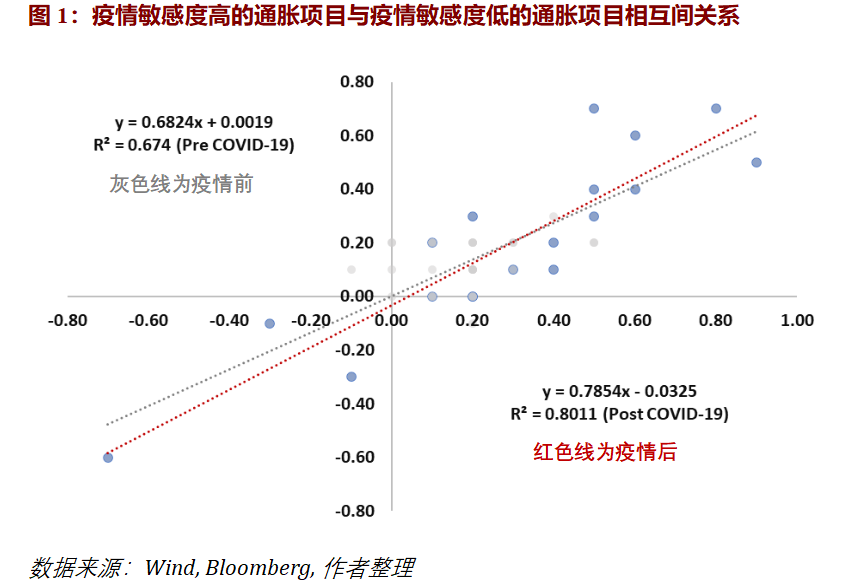 通胀并非恶性,但也不是暂时的