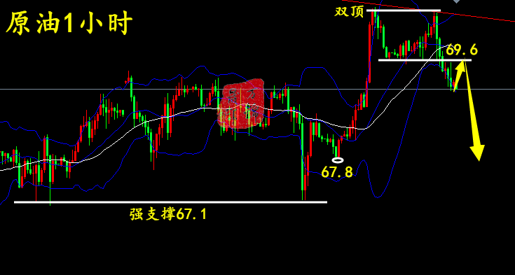 万锦晟9.5下周黄金1834是关键,原油反弹结束迎中线空!