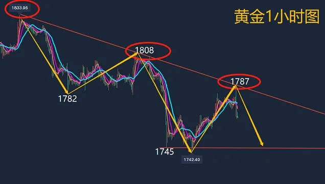 9.23黄金还会跌吗？日内黄金多空如何分析