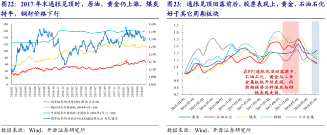开源策略:通胀环境下,重视油气及黄金