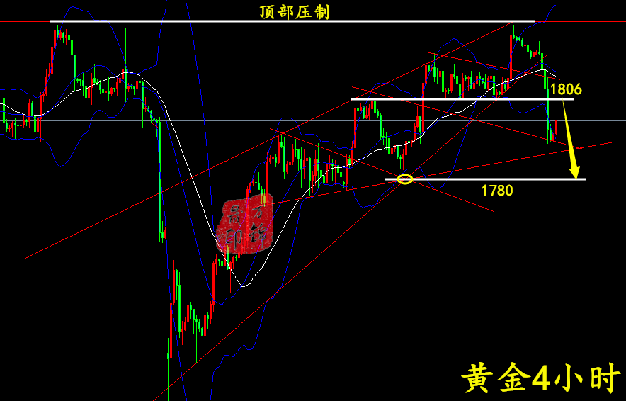 万锦晟9.8黄金多单被套怎么办？黄金顺势而为轻松盈利！