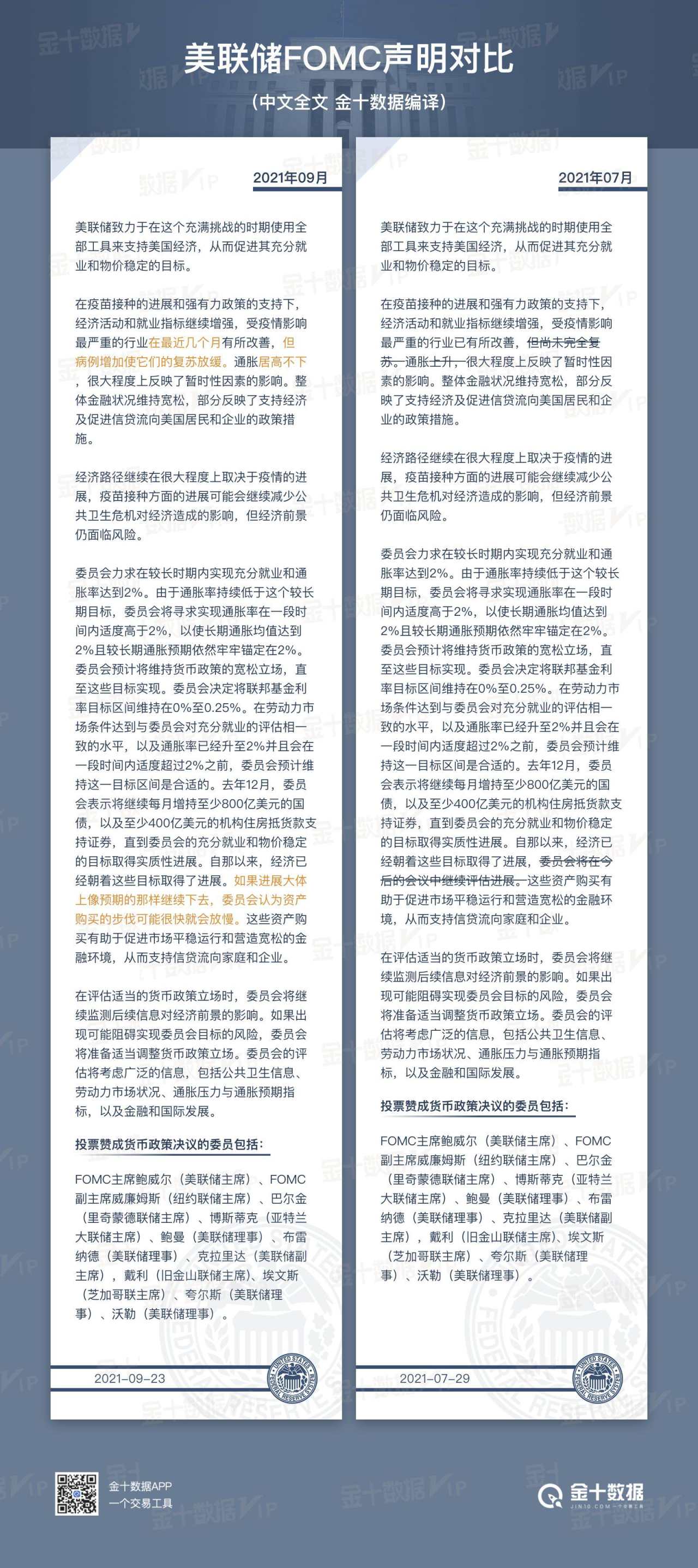 美联储利率决议：最早11月宣布taper，明年有可能加息