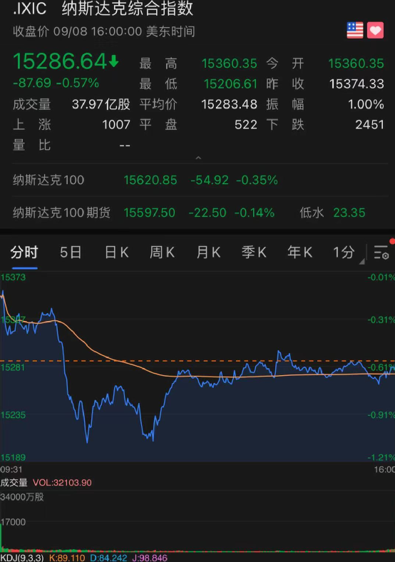 耶伦重磅警告债务危机!美股全线下跌