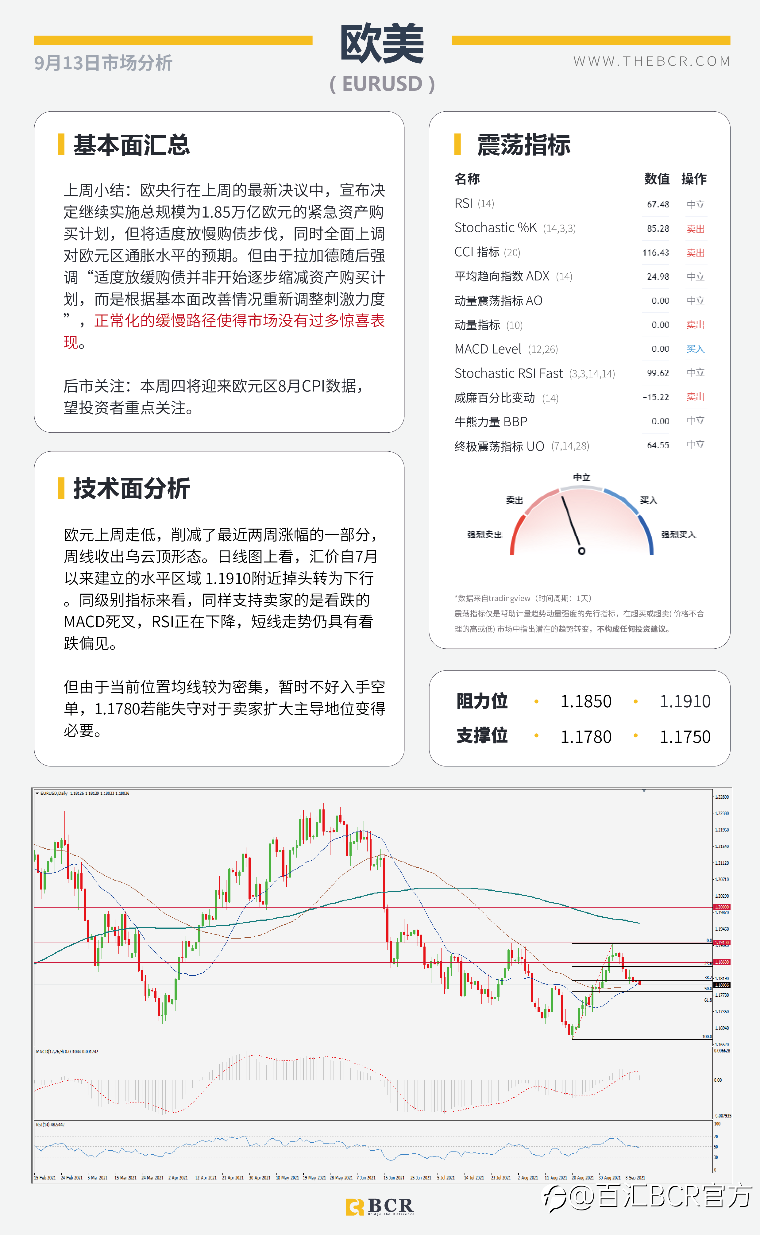 【BCR今日市场分析2021.9.13】美日深陷三角区间魔咒 欧元无视购债路径放缓