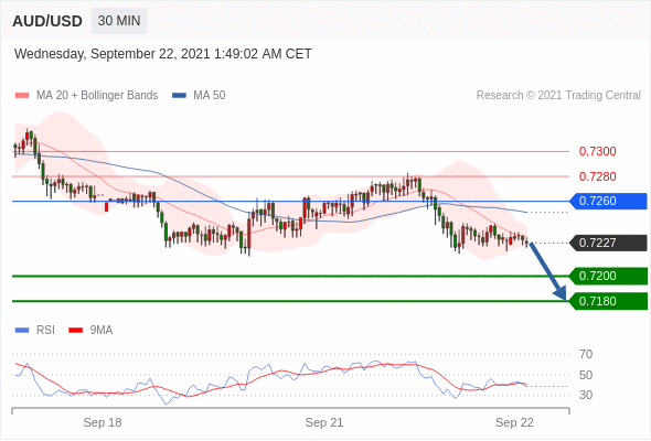 每日分析|9/22 Trading Central 技术点评