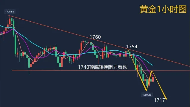 9.29黄金今日价格看多看空？日内黄金分析