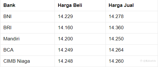 Pukul 13.00 WIB: Rupiah Melemah ke Rp 14.260/US$
