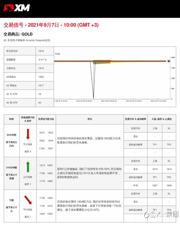 9/7交易信号-黄金