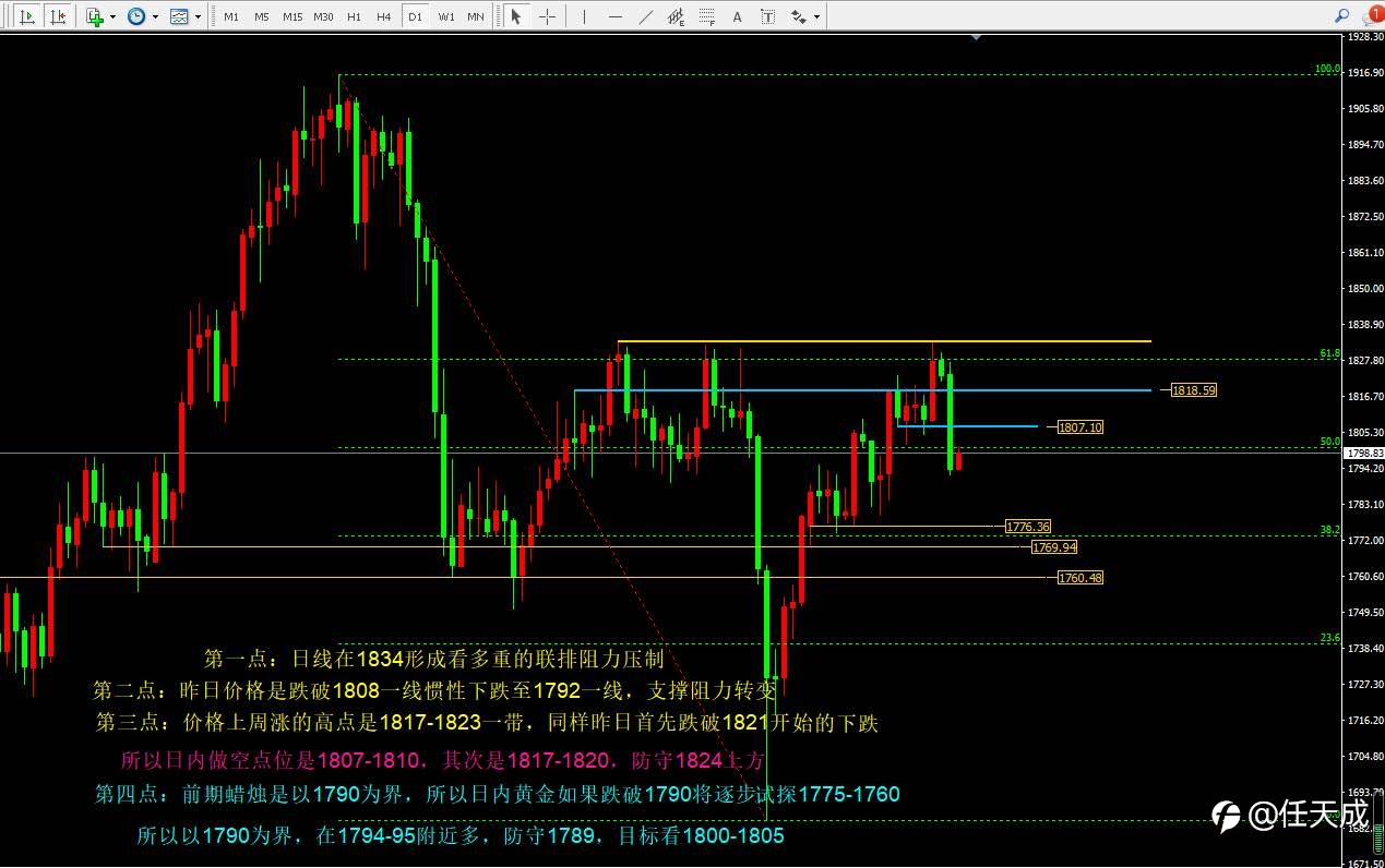 黄金未来趋势和日内走势图解9.8