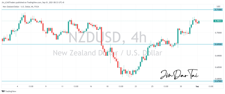 NZD/USD Outlook (01 September 2021)
