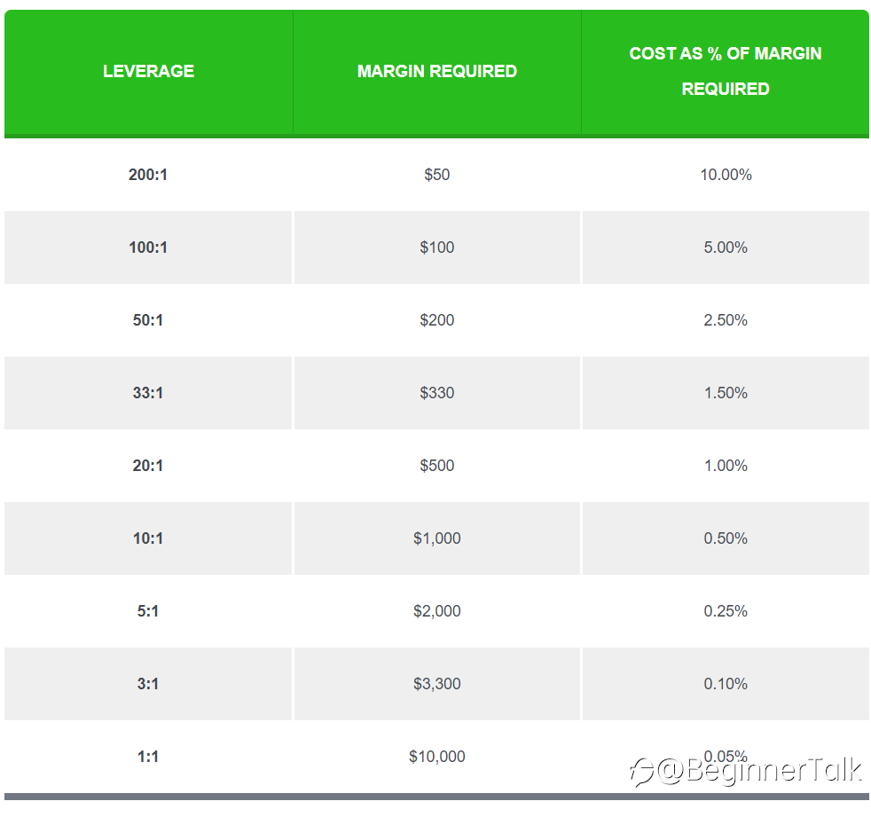 How Leverage Affects Transaction Costs