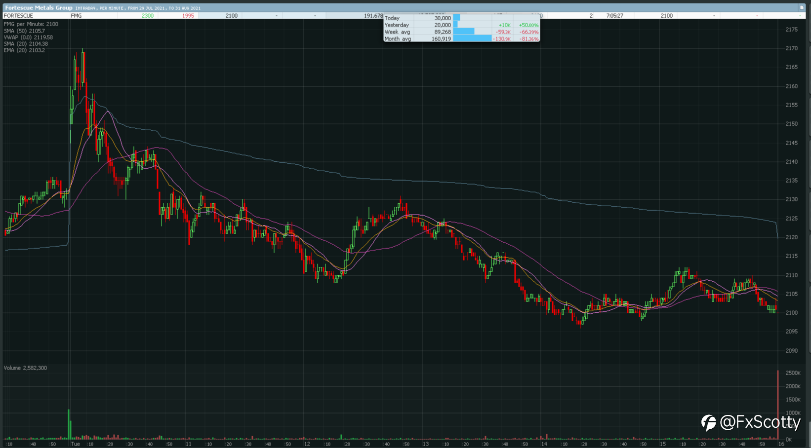 ASX end of day trading review 31 08 2021