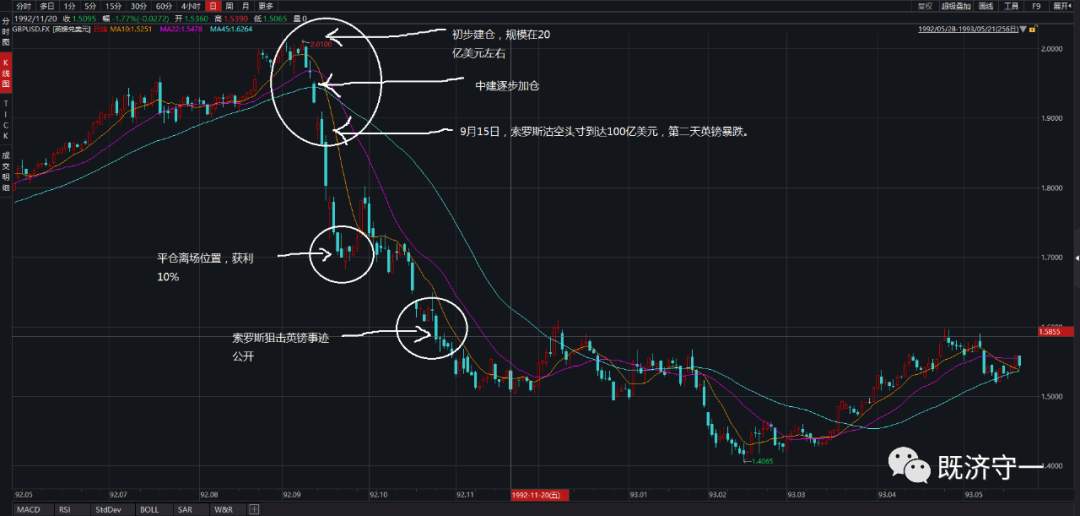 从交易者角度重温索罗斯狙击英镑
