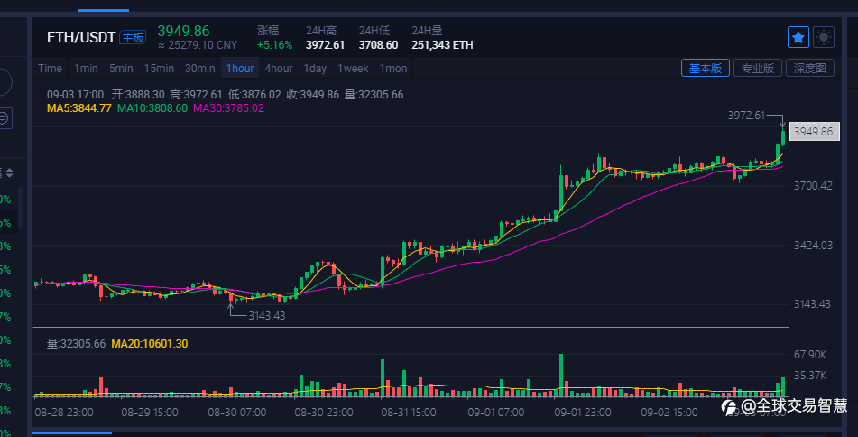 在上涨行情中,回调进场时,你会怎么选?我的理论有一点是回调越小,力度越大!