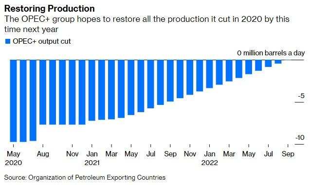 2022年风暴来临前,OPEC+还能增产多久?