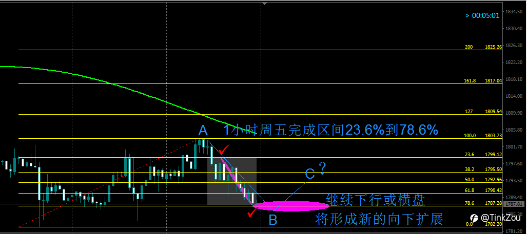 黄金分割-黄金9月第三周展望