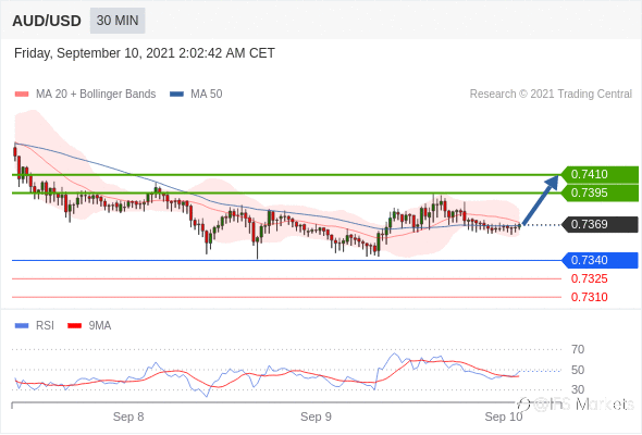 IFSMarkets|9月10日 Trading Central市场简报