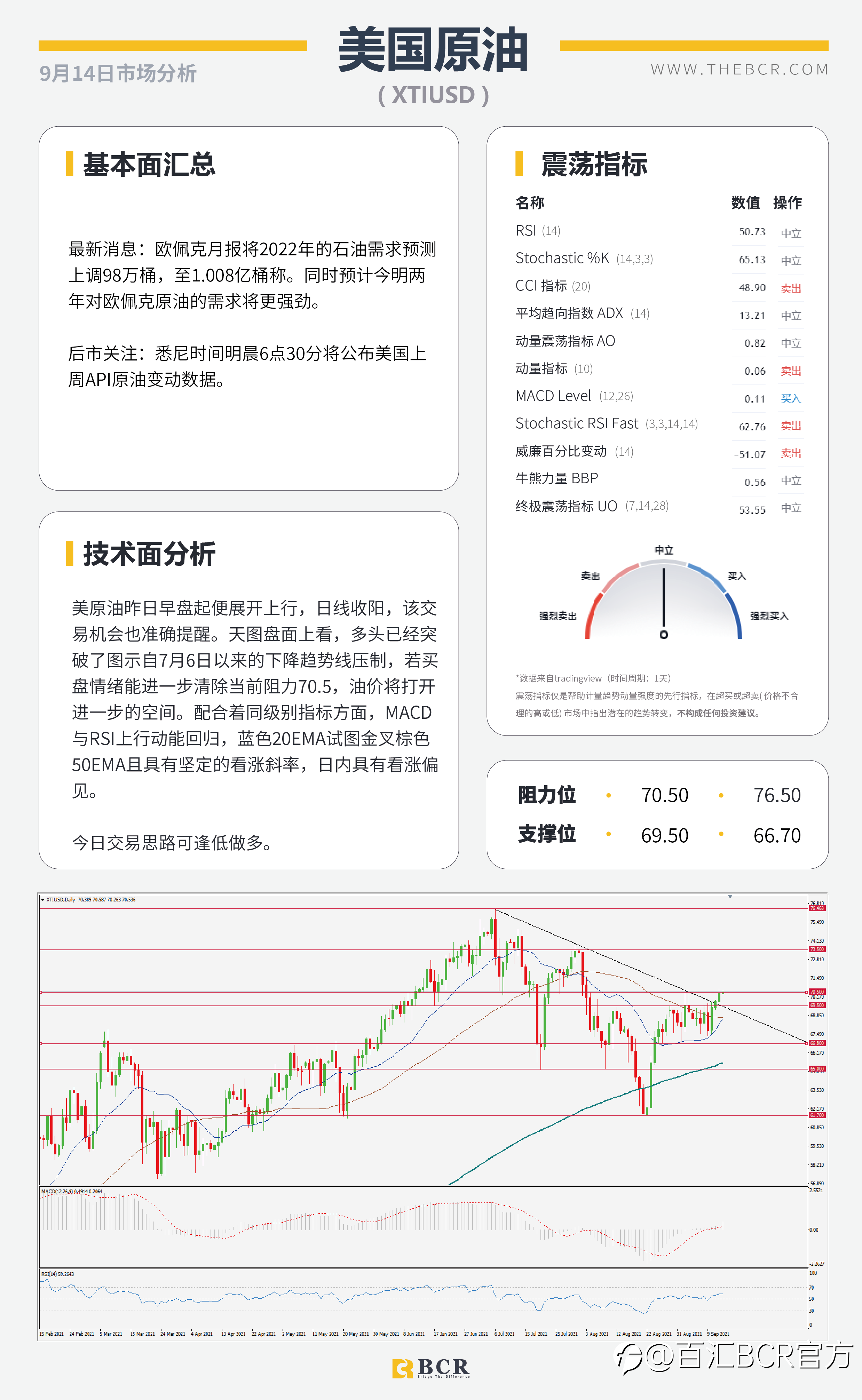 【BCR今日市场分析2021.9.14】晚间美国8月通胀揭晓 原油破位重回月度新高