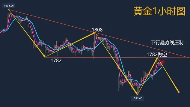 9.22黄金震荡徘徊静待美联储！晚间如何做