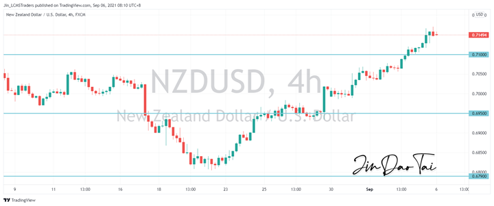 NZD/USD Outlook (06 September 2021)