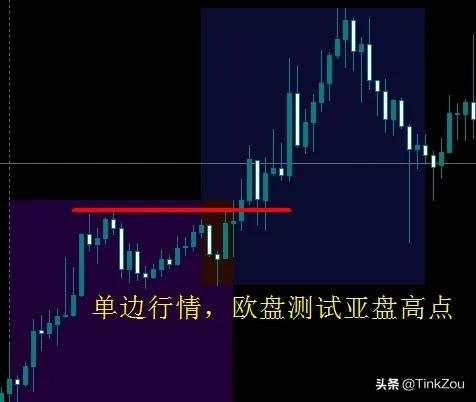 如何判别日内交易时间与行情间的规律