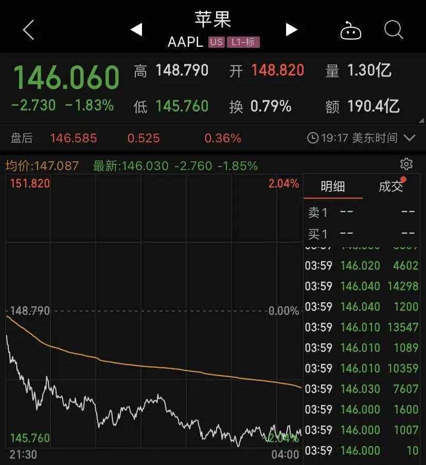 苹果官网被买崩了！iPhone13秒光，连夜补货！市值却蒸发457亿美元
