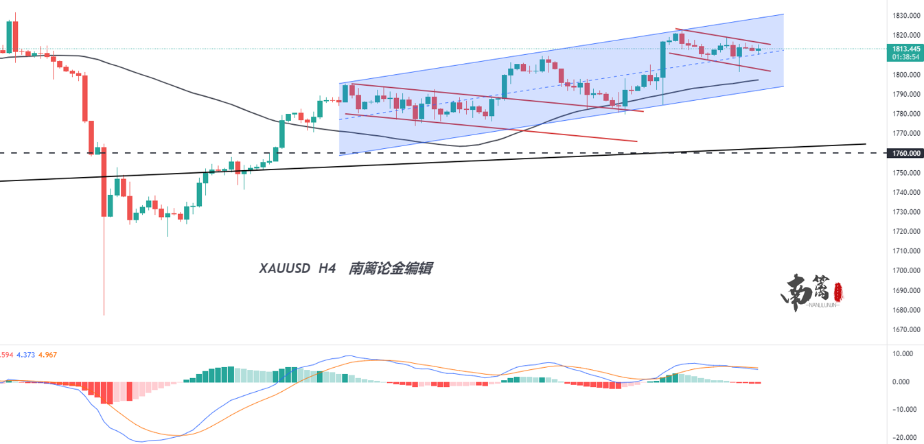 【南篱/黄金】行情居高,数据频发,今年的金九不好过