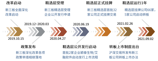 中金：详解北交所蓝图
